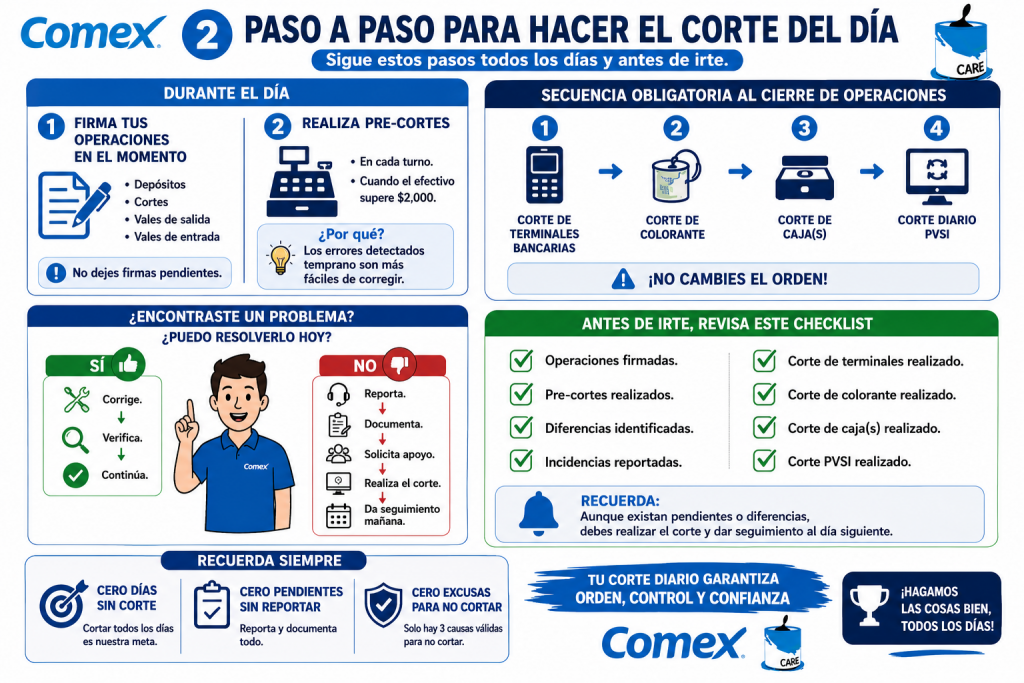 Protocolo de corte el día